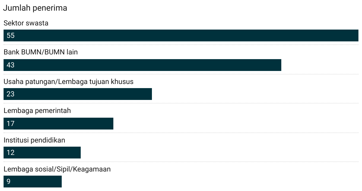 Bar Chart