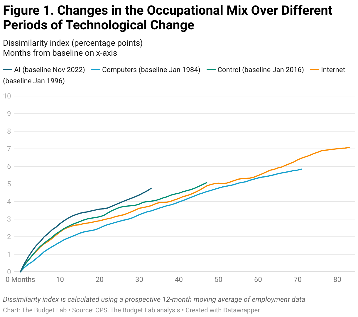 Figure 1. Changes in the Occupational Mix Over Different Periods of Technological Change (Line chart)