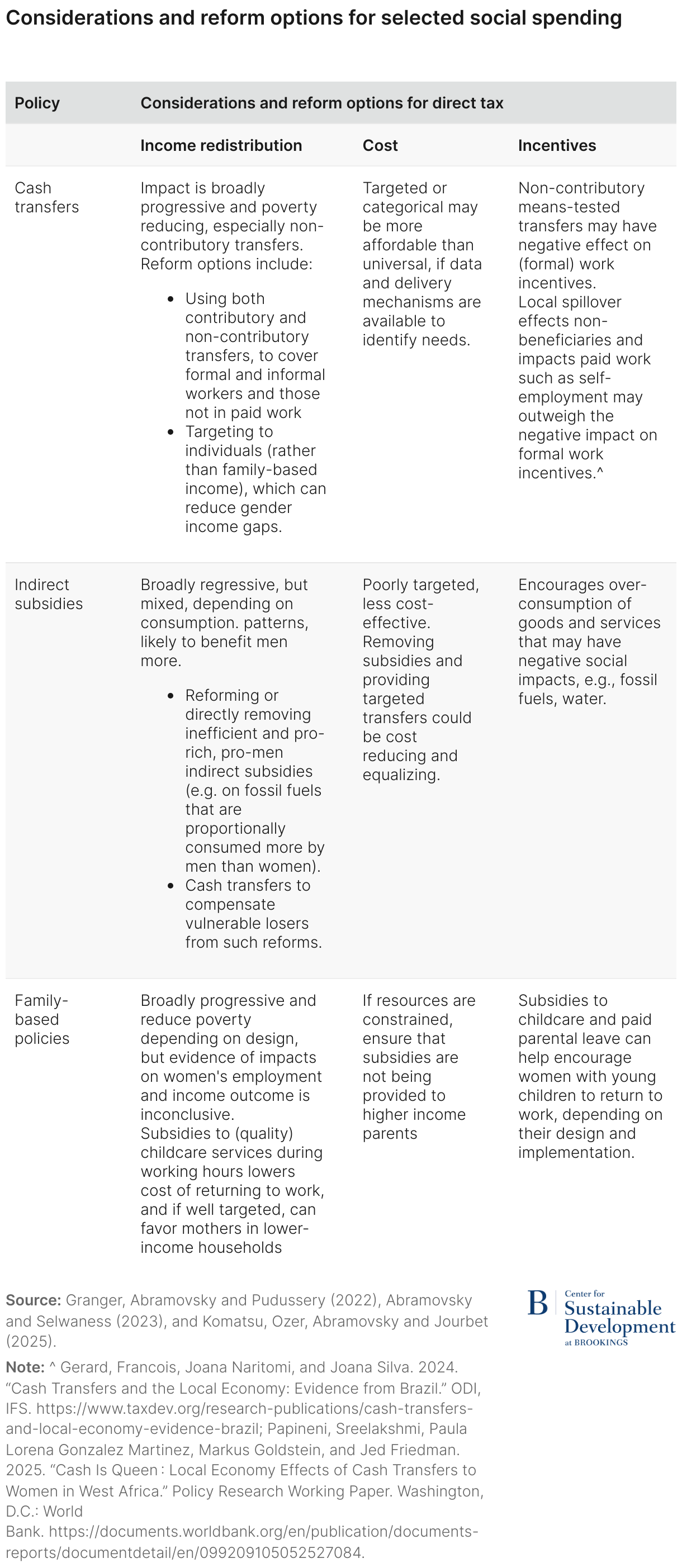 Considerations and reform options for selected social spending (Table)