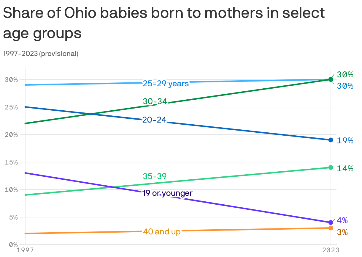 Share of Ohio babies born to mothers in select age&nbspgroups 