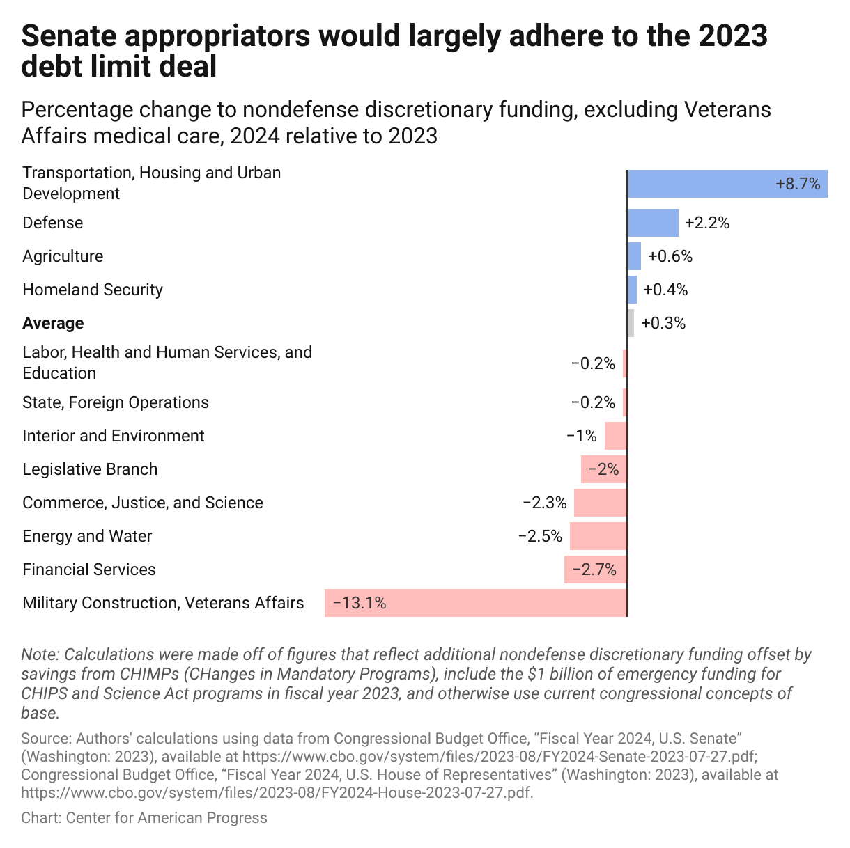 Bar graph showing Senate appropriators' plan, by Appropriations subcommittee bill, relative to fiscal year 2023, with an average increase of 0.3 percent.