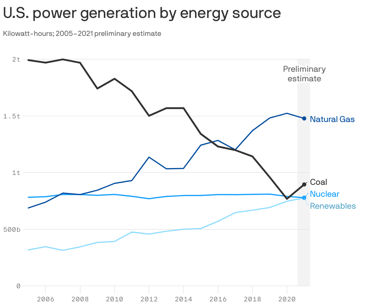 U.S. power generation by energy source