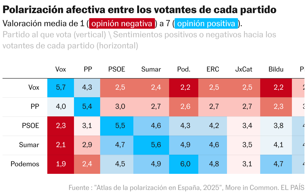 Polarização afetiva entre eleitores de cada partido (tabela)