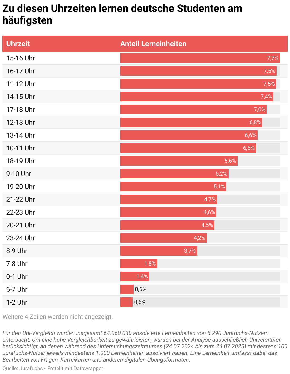 Zu diesen Uhrzeiten lernen deutsche Studenten am häufigsten (Tabelle)
