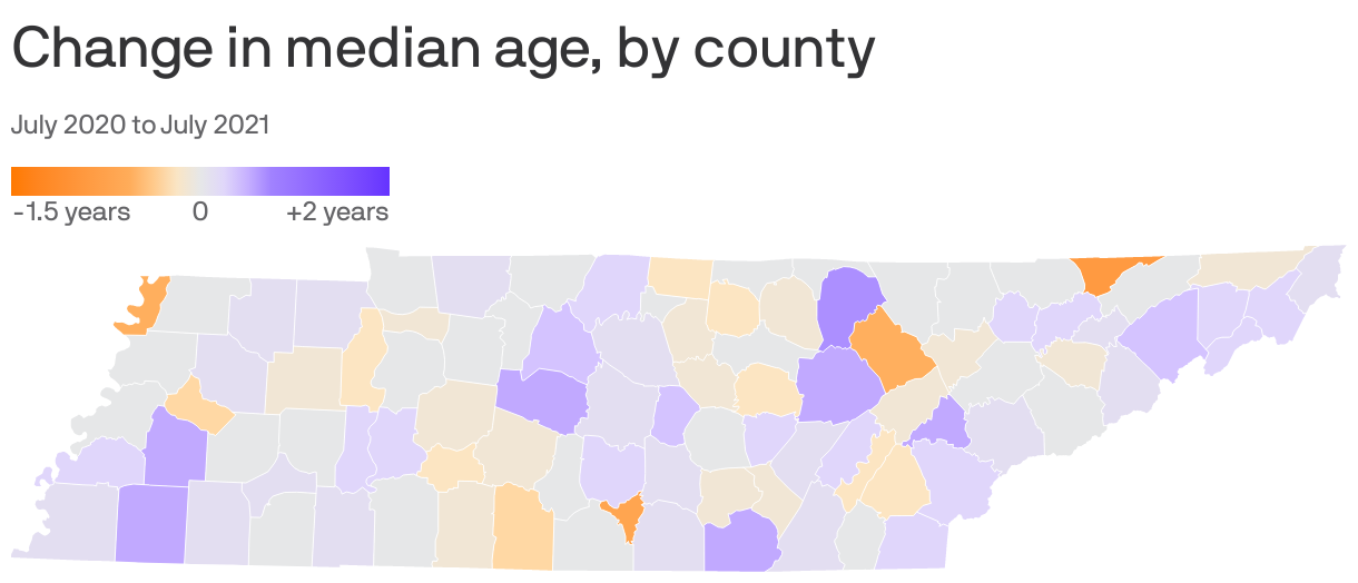 Change in median age, by county