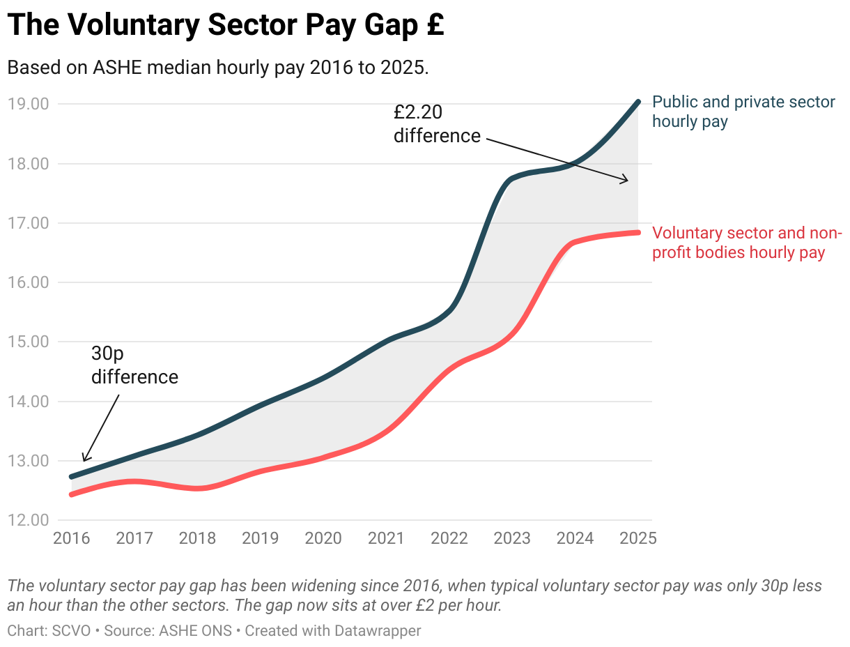 The Voluntary Sector Pay Gap £ (Line chart)