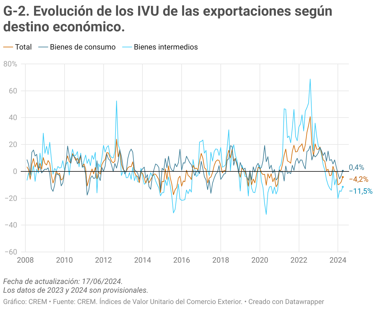 Evolución del índice de valor unitario para las exportaciones según destino económico.