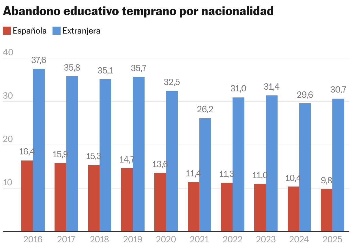 Abandono educativo temprano por nacionalidad (Columnas agrupadas)