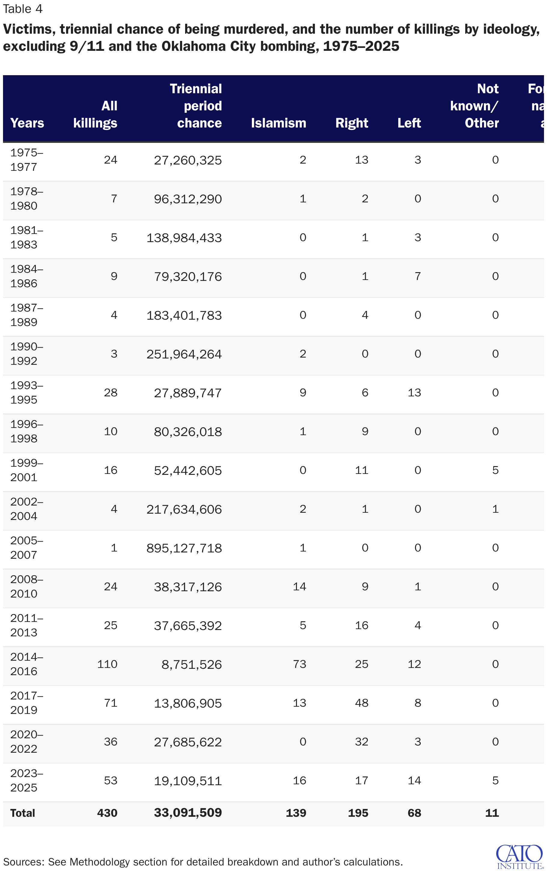 Victims, triennial chance of being murdered, and the number of killings by ideology, excluding 9/11 and the Oklahoma City bombing, 1975–2025