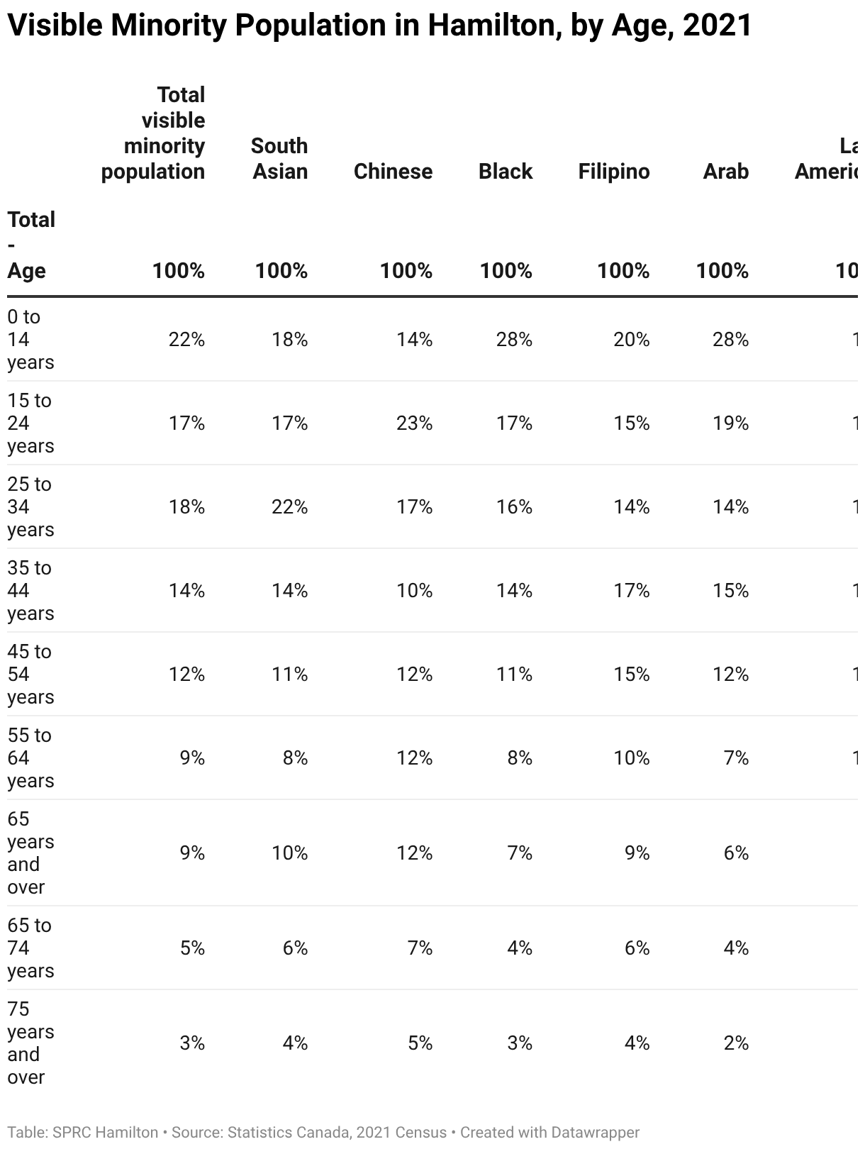 Visible Minority Population in Hamilton, by Age, 2021 (Table)