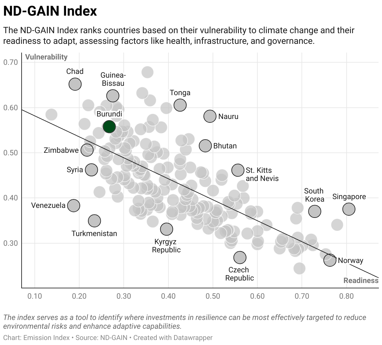 Greenhouse Gas Emissions in Burundi 9 Scatter chart of readiness versus vulnerability to climate change