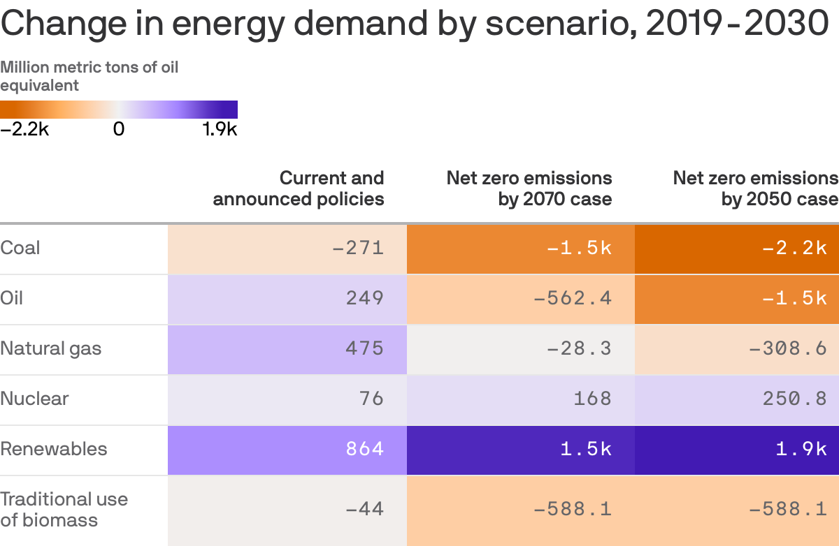 Change in energy demand by scenario, 2019-2030