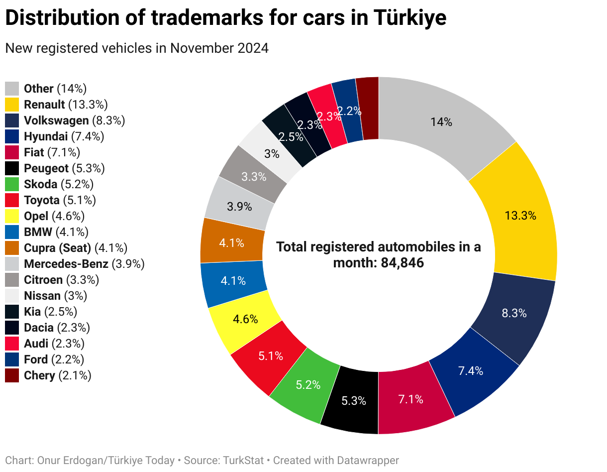 Renault tops Turkish car market in November —here are most preferred trademarks