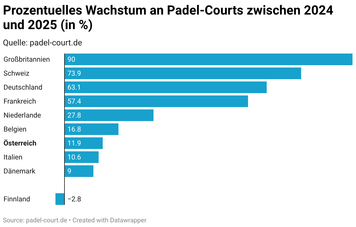 Prozentuelles Wachstum an Padel-Courts zwischen 2024 und 2025 (in %) (Bar Chart)