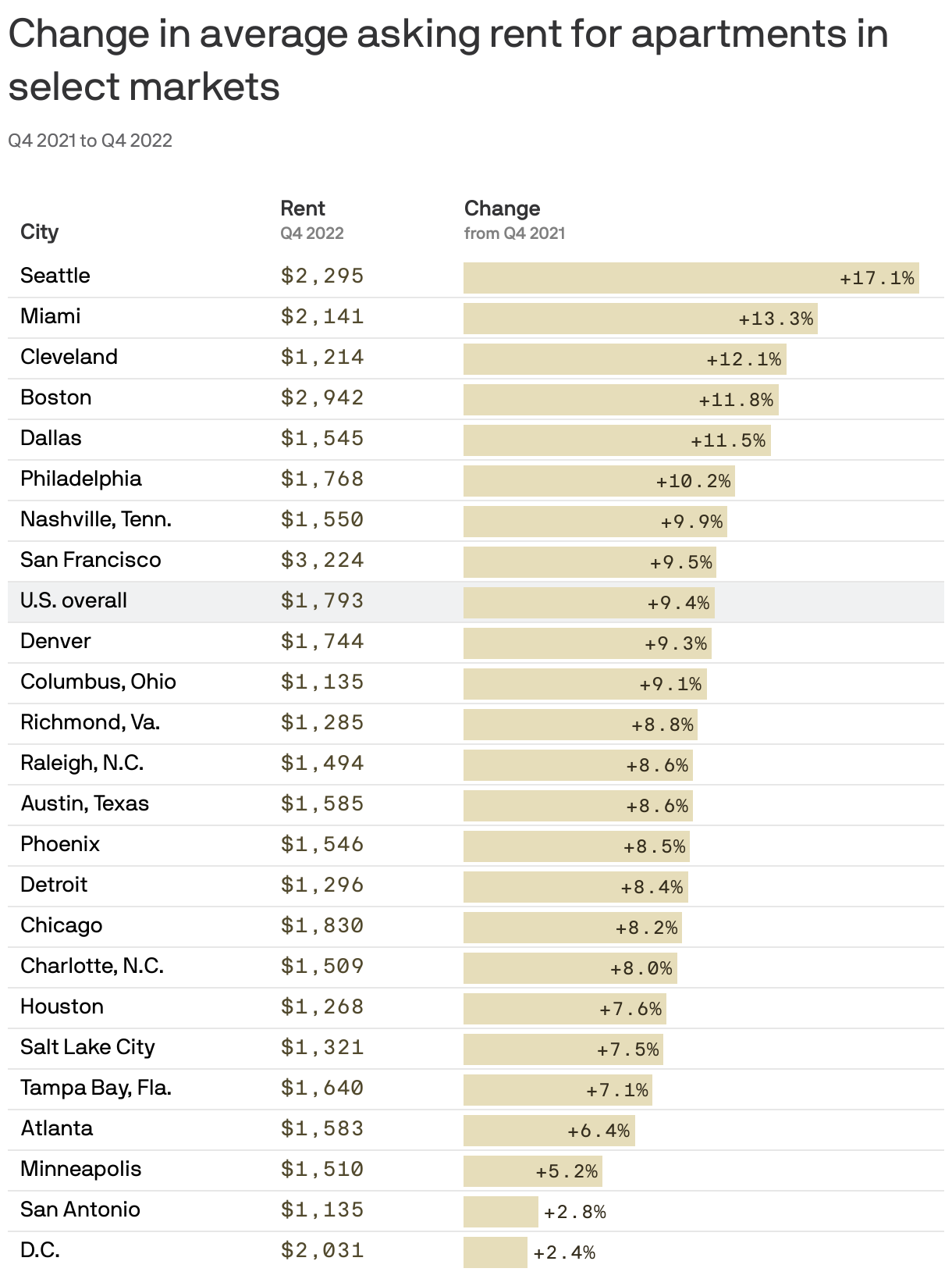 Change in average asking rent for apartments in select markets