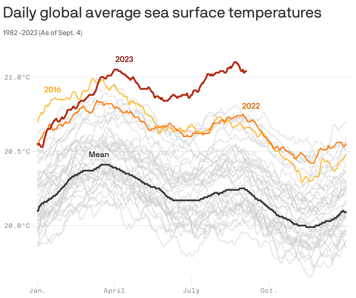 Daily global average sea surface temperatures