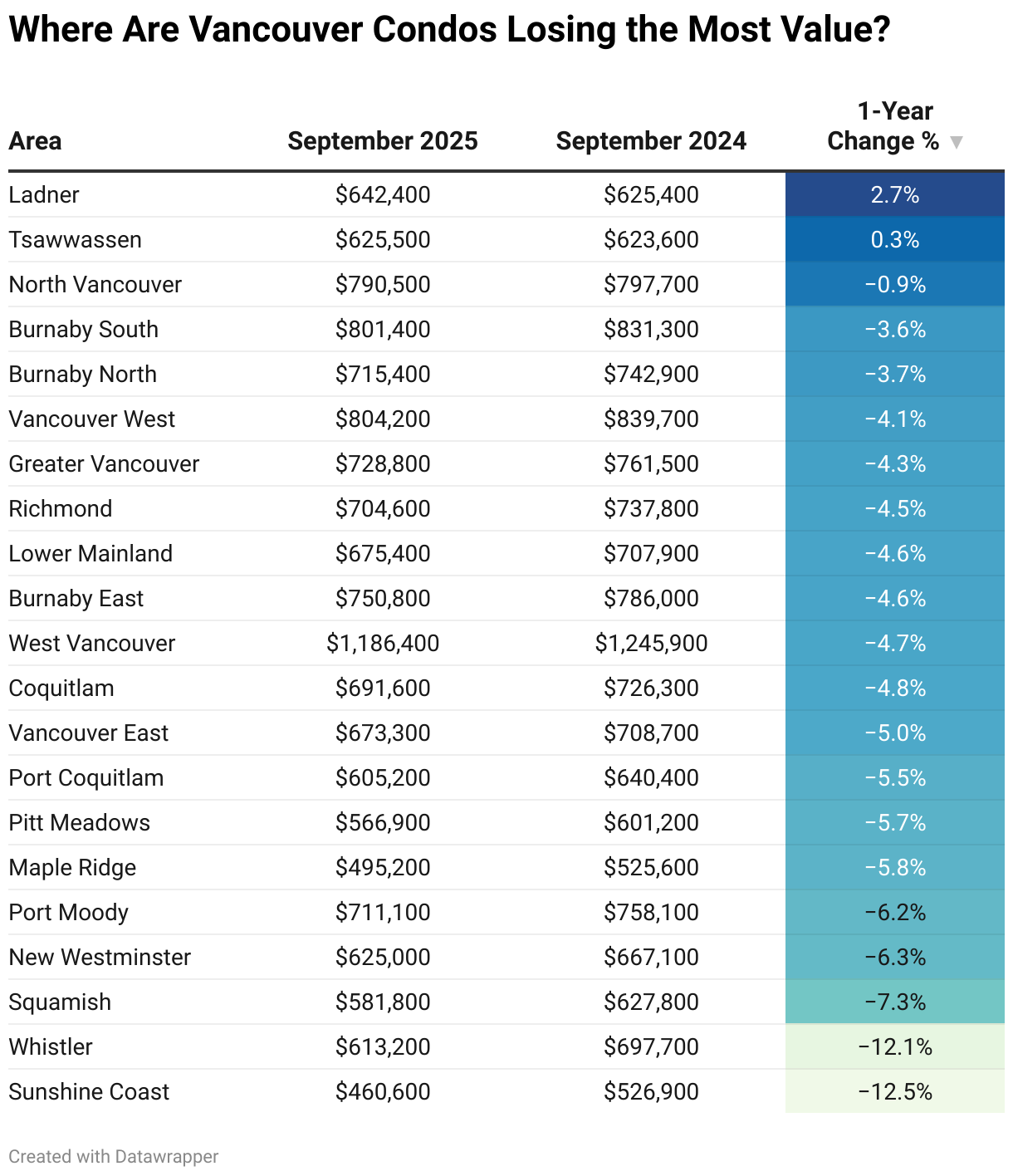 Where Are Vancouver Condos Losing the Most Value? (Table)