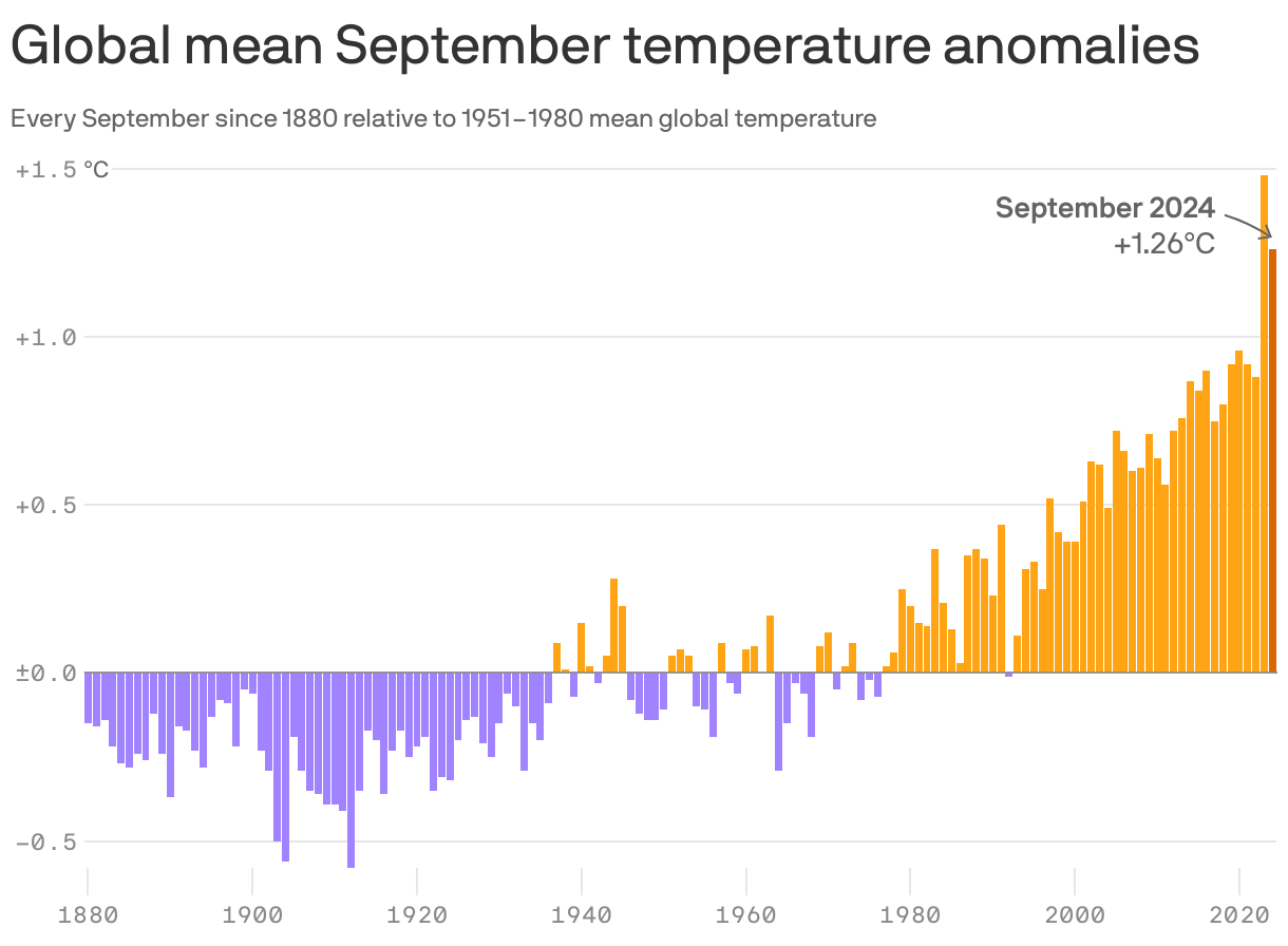 Purple and orange bar chart of global mean temperature anomalies relative to 1951–1980 mean temperature for every September between 1880 and 2024. Since 1980, temperatures have trended increasingly above the 1951–1980 average. The average temperature in September 2024 was 1.26 degrees Celsius above the baseline, the second warmest on record.
