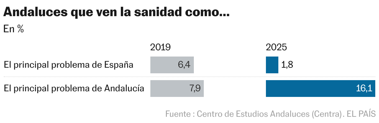 Andaluces que ven la sanidad como... (Barras divididas)