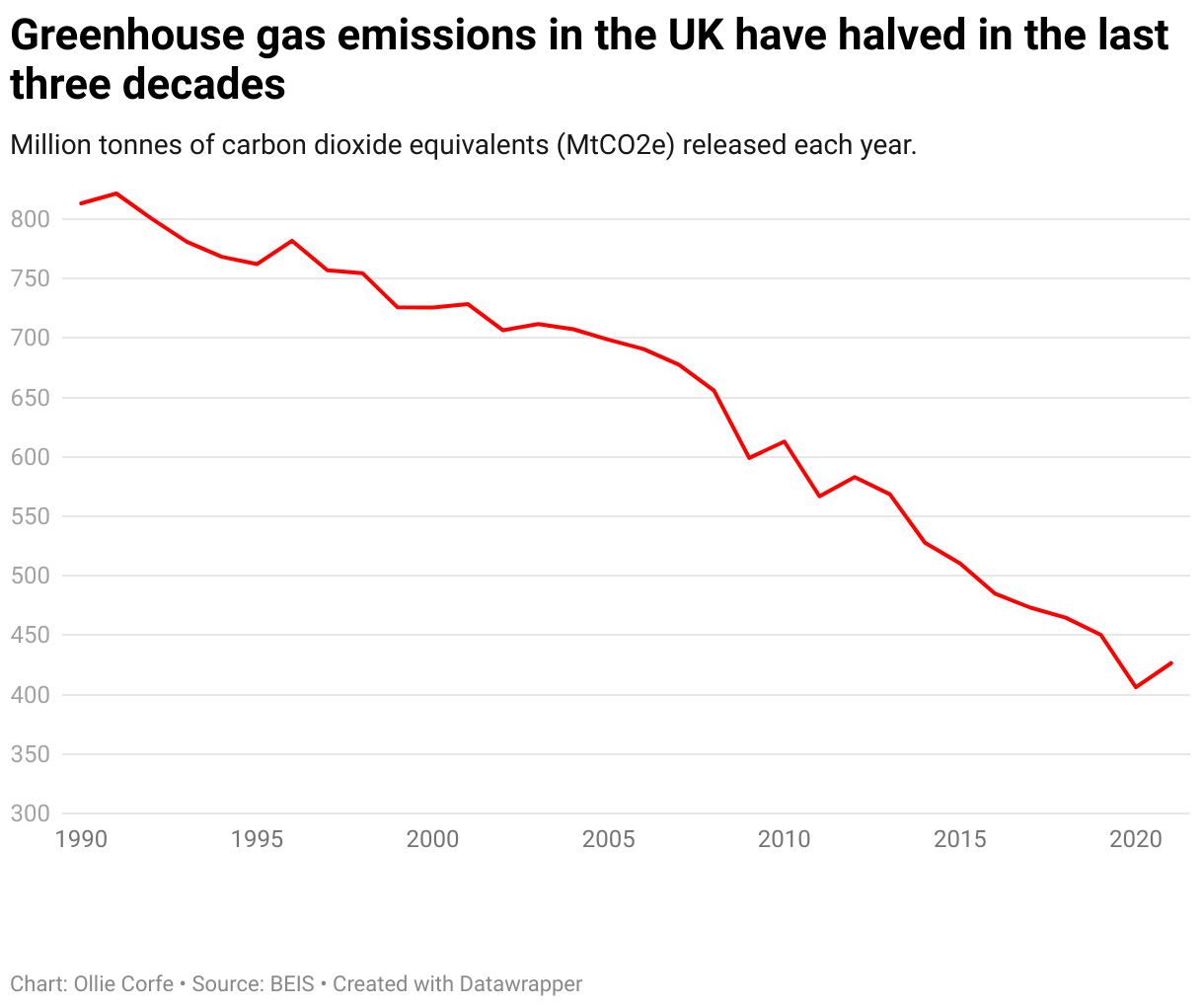 Line chart of greenhouse gas emissions.