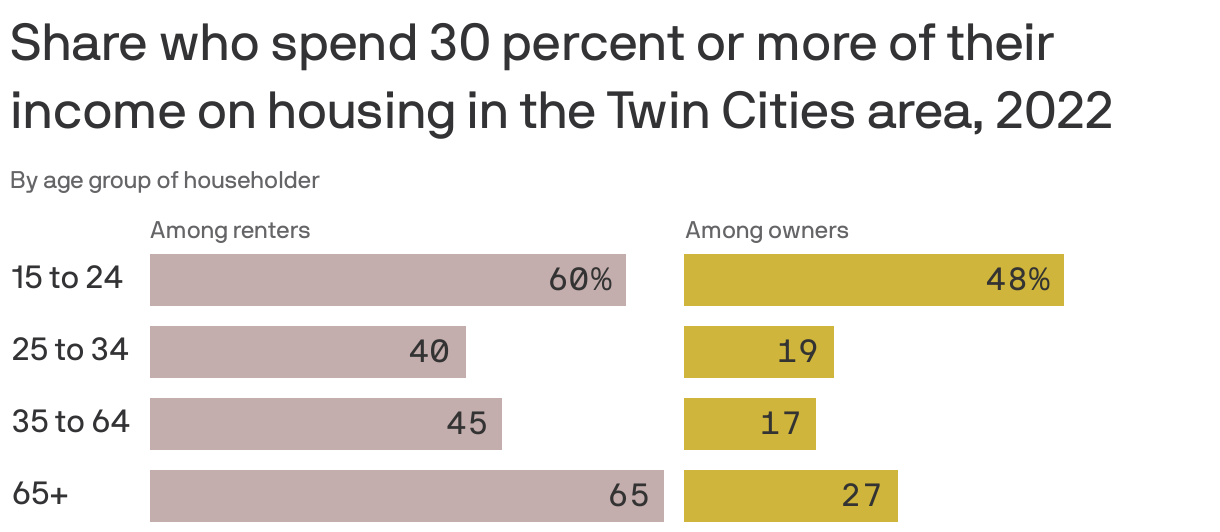 Share who spend 30 percent or more of their income on housing in the Twin Cities area, 2022
