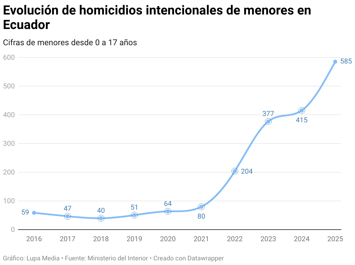 Evolución de homicidios intencionales de menores en Ecuador (Líneas)