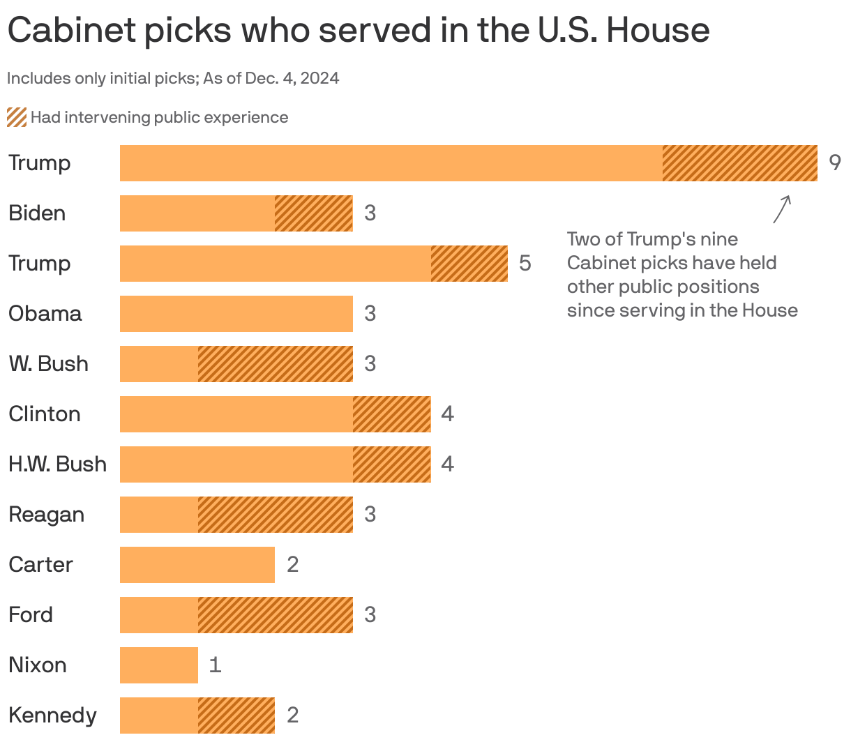 Bar chart showing cabinet picks who served in the House, as of Dec. 4, 2024. Trump leads with 9 picks, followed by Biden with 5. Clinton and H.W. Bush each have 4. Other presidents include Obama, W. Bush, and Reagan with 3, Carter and Ford with 2, while Nixon has 1 and Kennedy has 2.