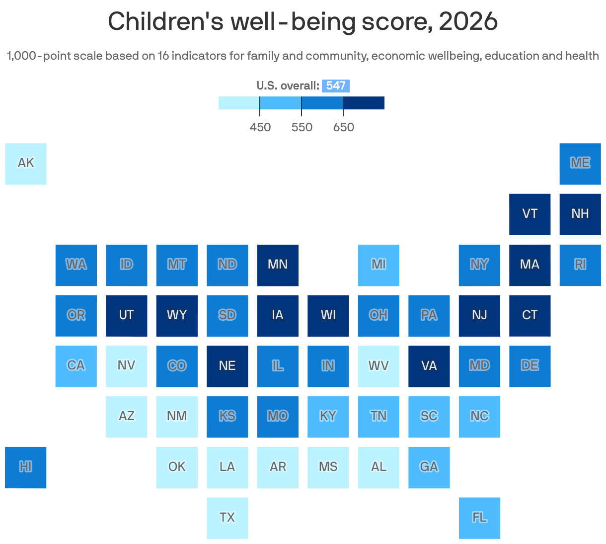A map showing children's wellbeing scores by state for 2026 on a 1,000-point scale, with the U.S. overall score at 547. New Hampshire (838), Massachusetts (775) and Utah (759) scored highest, while Mississippi (271), New Mexico (281) and Louisiana (313) scored lowest.