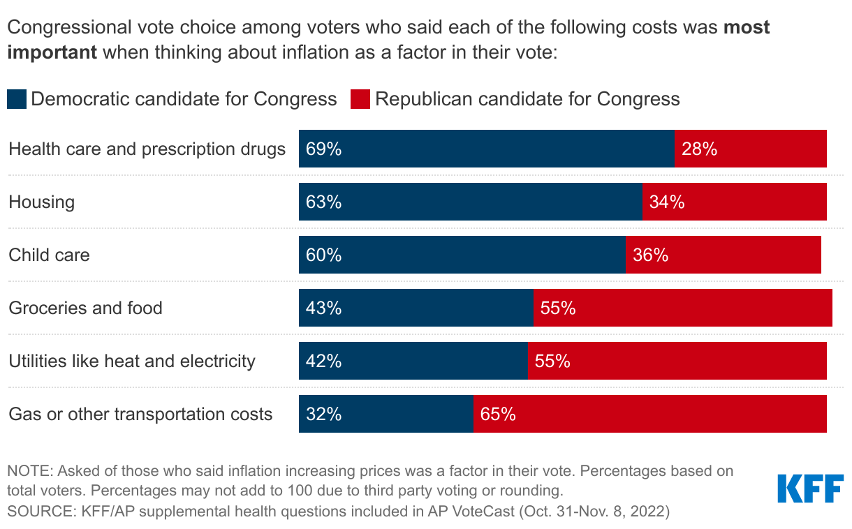 Democratic Candidates Had Advantage Among Voters Who Said Cost Of Health Care, Housing, And Child Care Were Most Important Economic Concern; Republicans Won Over Voters Concerned About Gas, Utilities, Groceries data chart