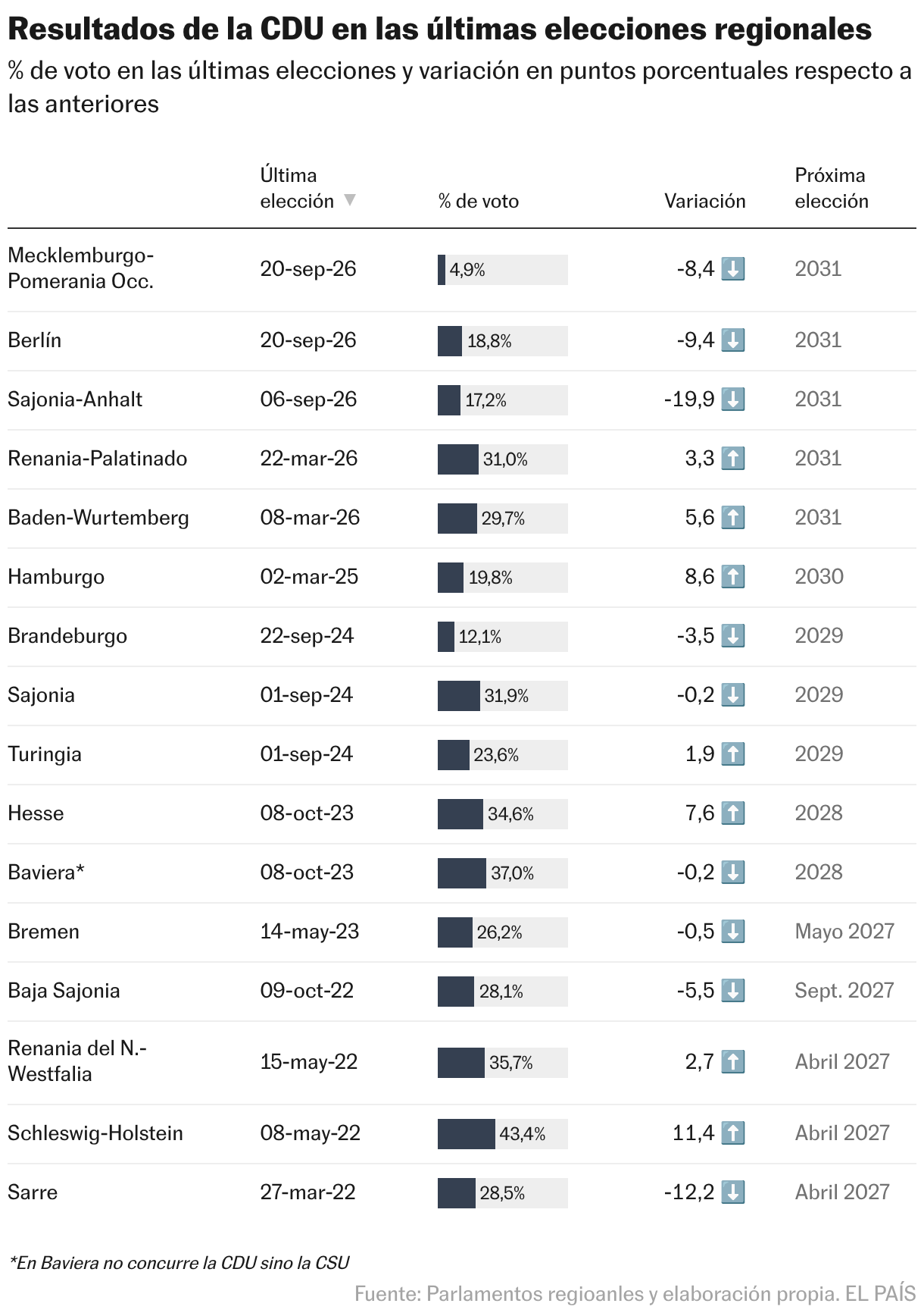 Resultados de la CDU en las últimas elecciones regionales (Tabla)