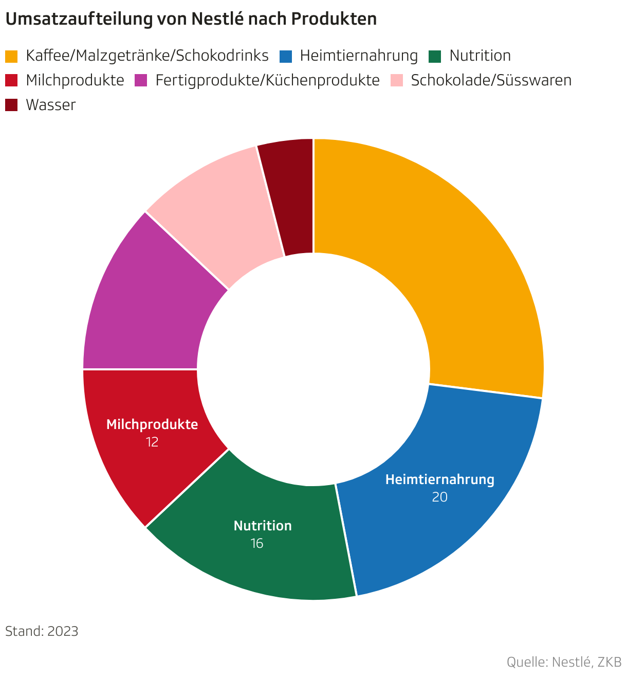Umsatzaufteilung von Nestlé nach Produkten (Donut-diagramm)