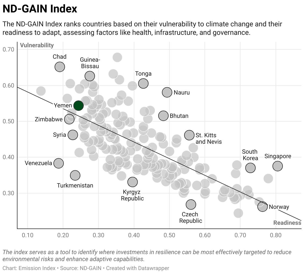 Greenhouse Gas Emissions in Yemen 9 Scatter chart of readiness versus vulnerability to climate change