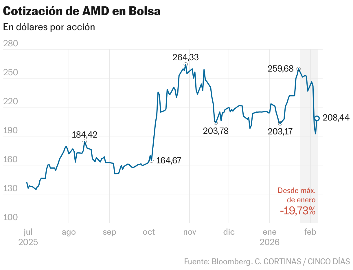 AMD स्टॉक मार्केट किंमत (लाइन)