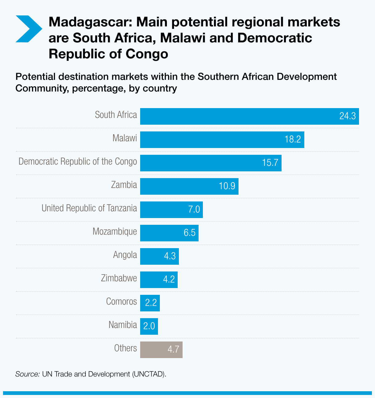 Madagascar: South Africa, Malawi and the Democratic Republic of Congo are the main potential regional markets
