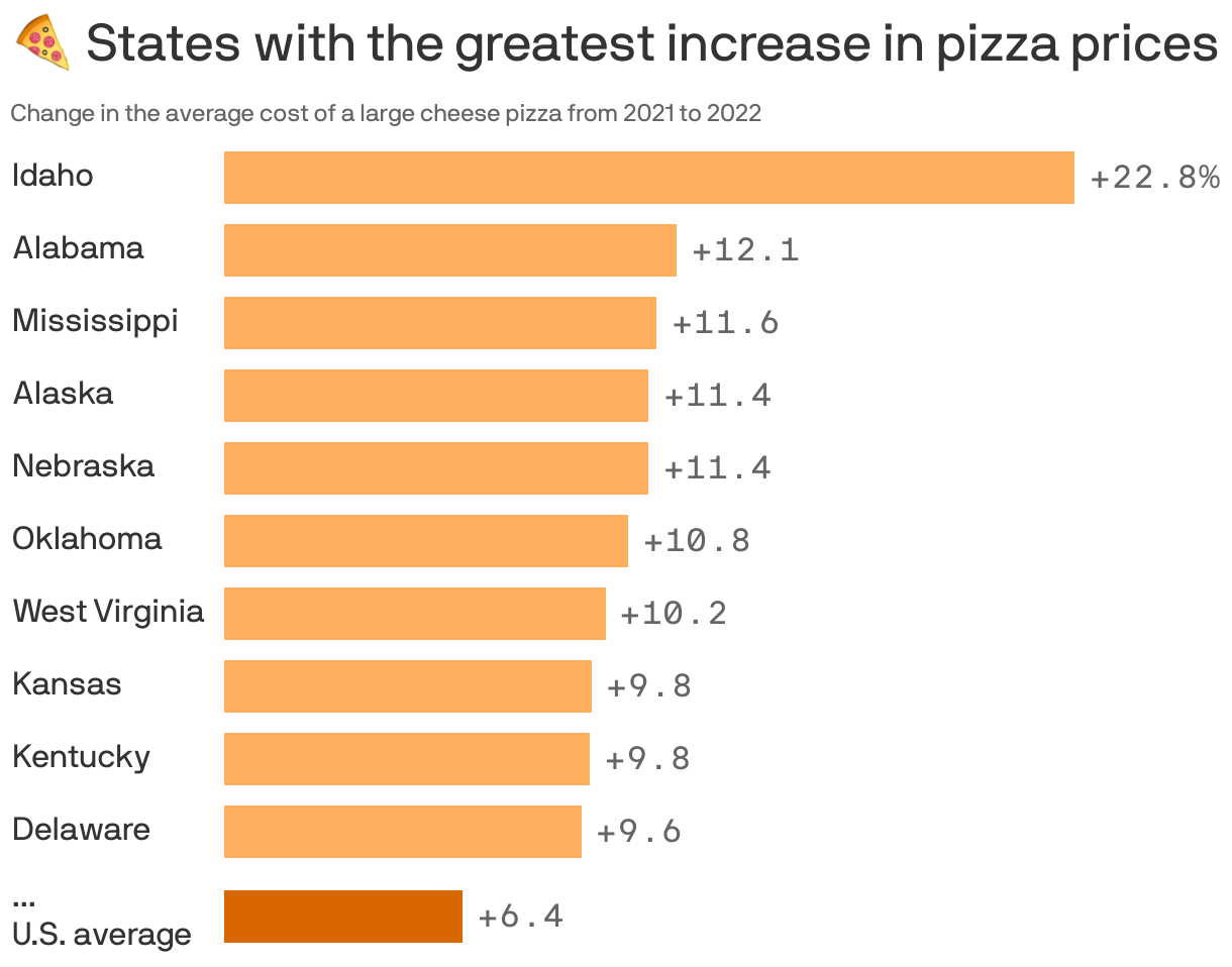 🍕 States with the greatest increase in pizza prices