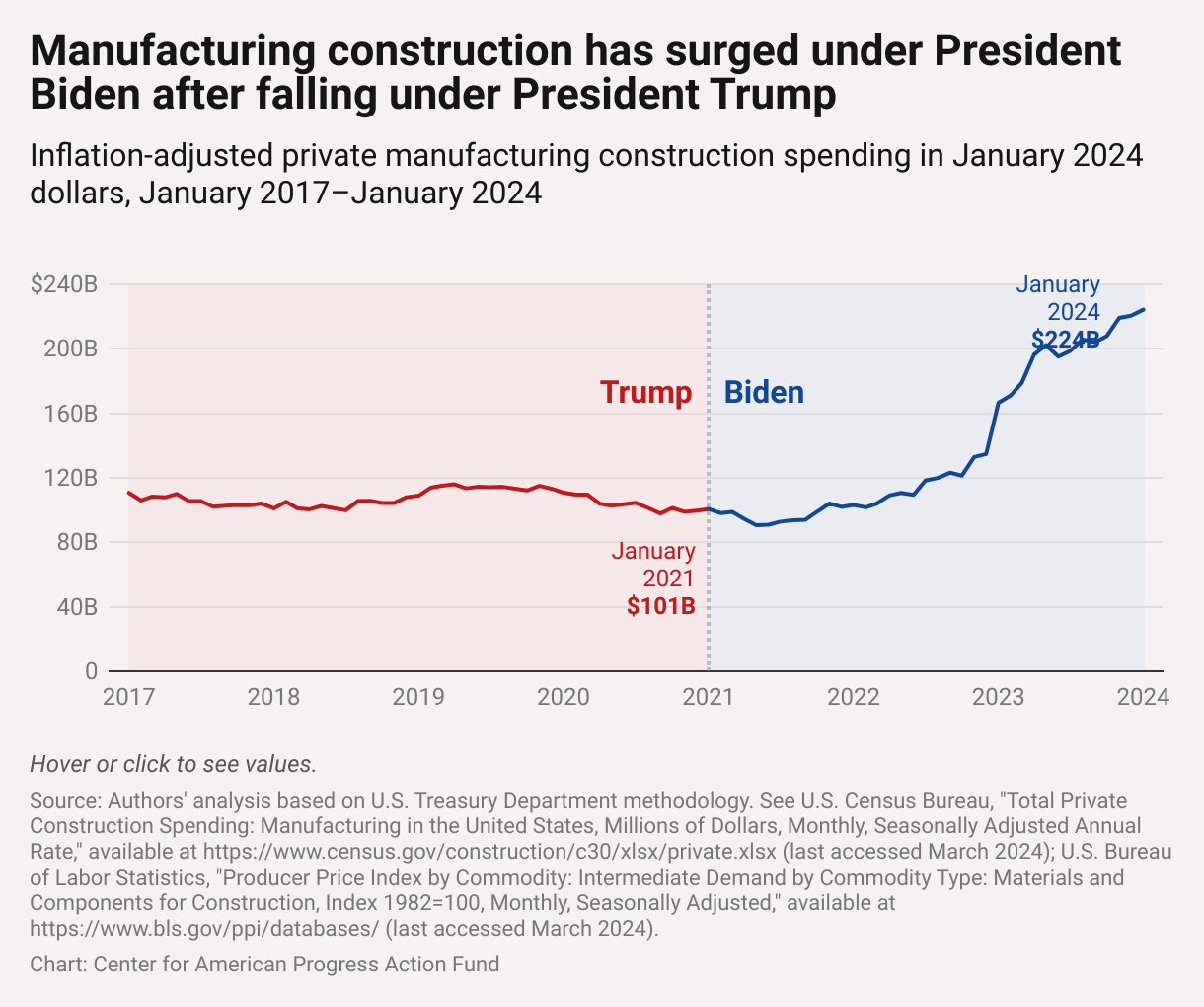 Chart showing a small rise in inflation-adjusted manufacturing construction spending under President Donald Trump before the pandemic and a decline during the pandemic, compared with a sharp rise under President Joe Biden beginning in 2022.
