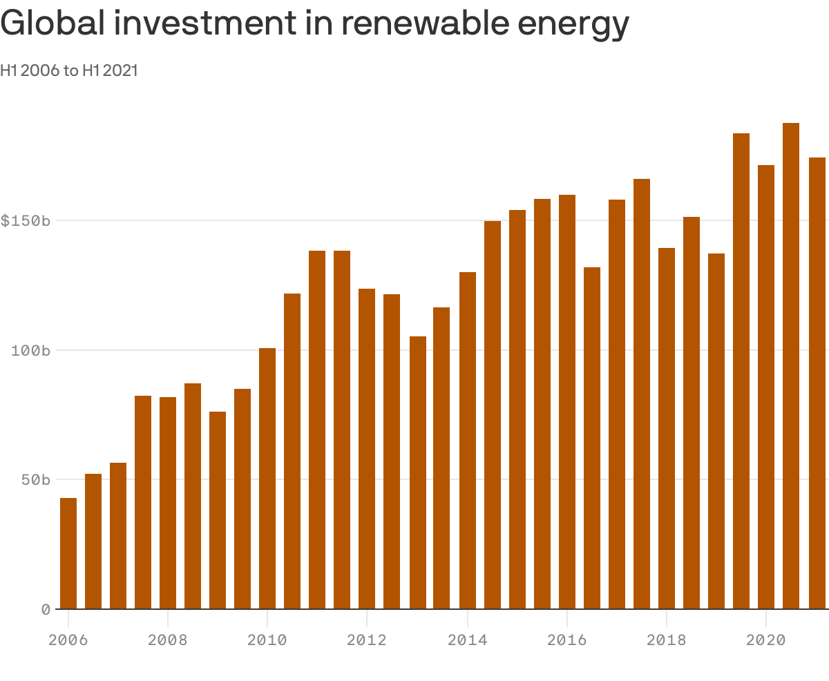 Global investment in renewable energy