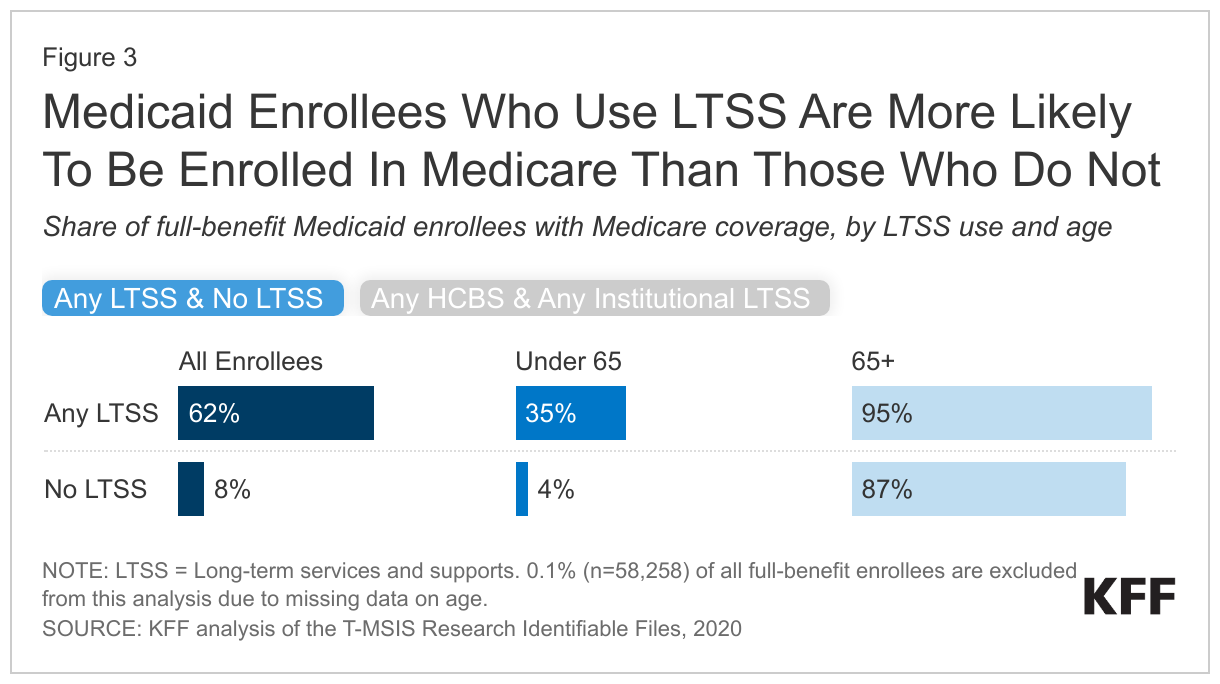 Medicaid Enrollees Who Use LTSS Are More Likely To Be Enrolled In Medicare Than Those Who Do Not data chart