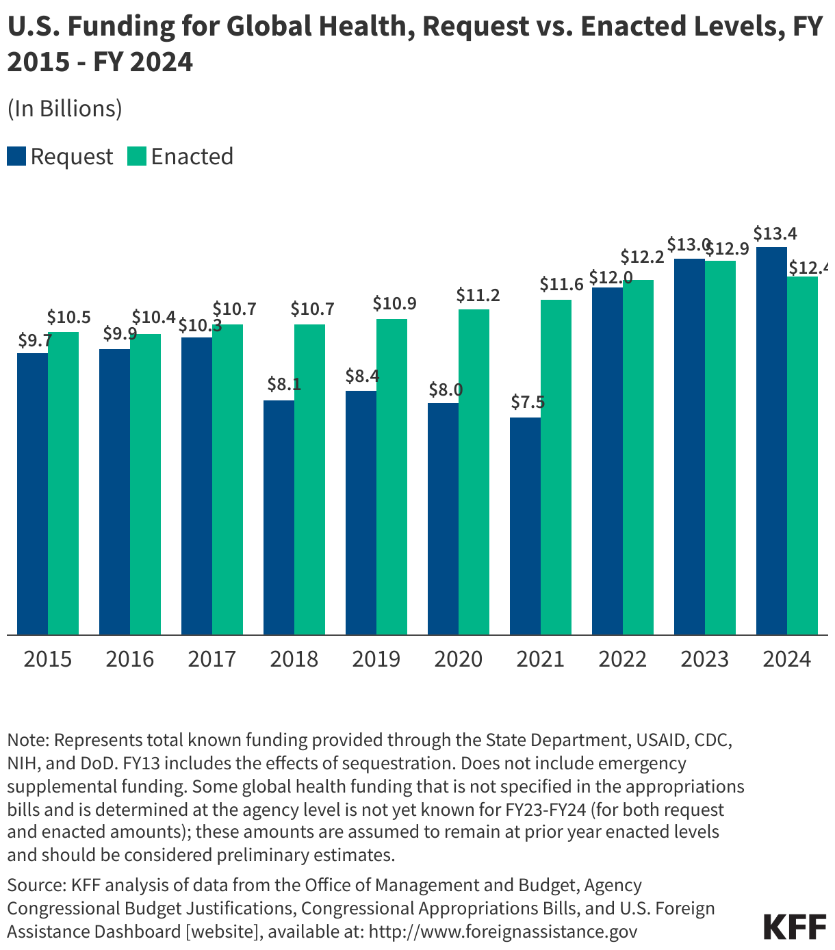 U.S. Funding for Global Health, Request vs. Enacted Levels, FY 2015 - FY 2024 data chart