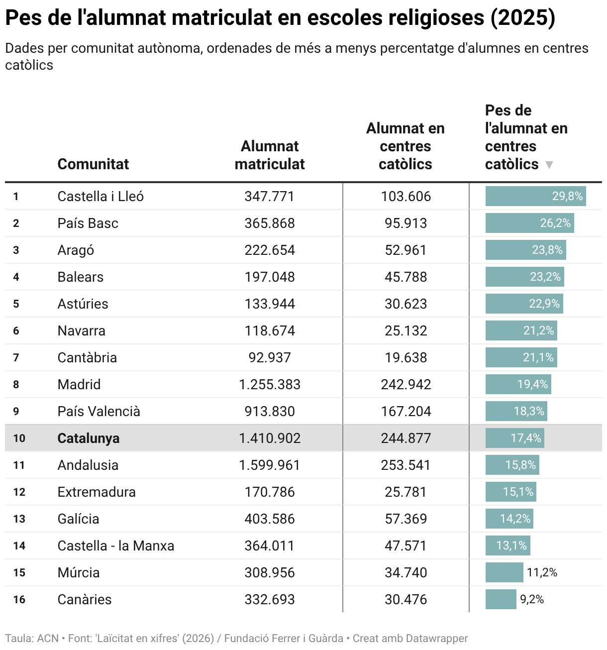 Peso de estudiantes que asisten a escuelas religiosas (2025) (Tabla)
