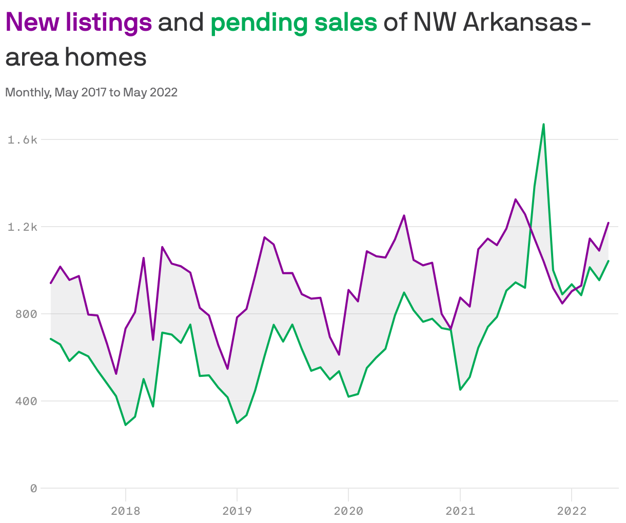 <b style='color: #8a0098'>New listings</b> and <b style='color: #00ab58'>pending sales</b> of NW Arkansas-area homes