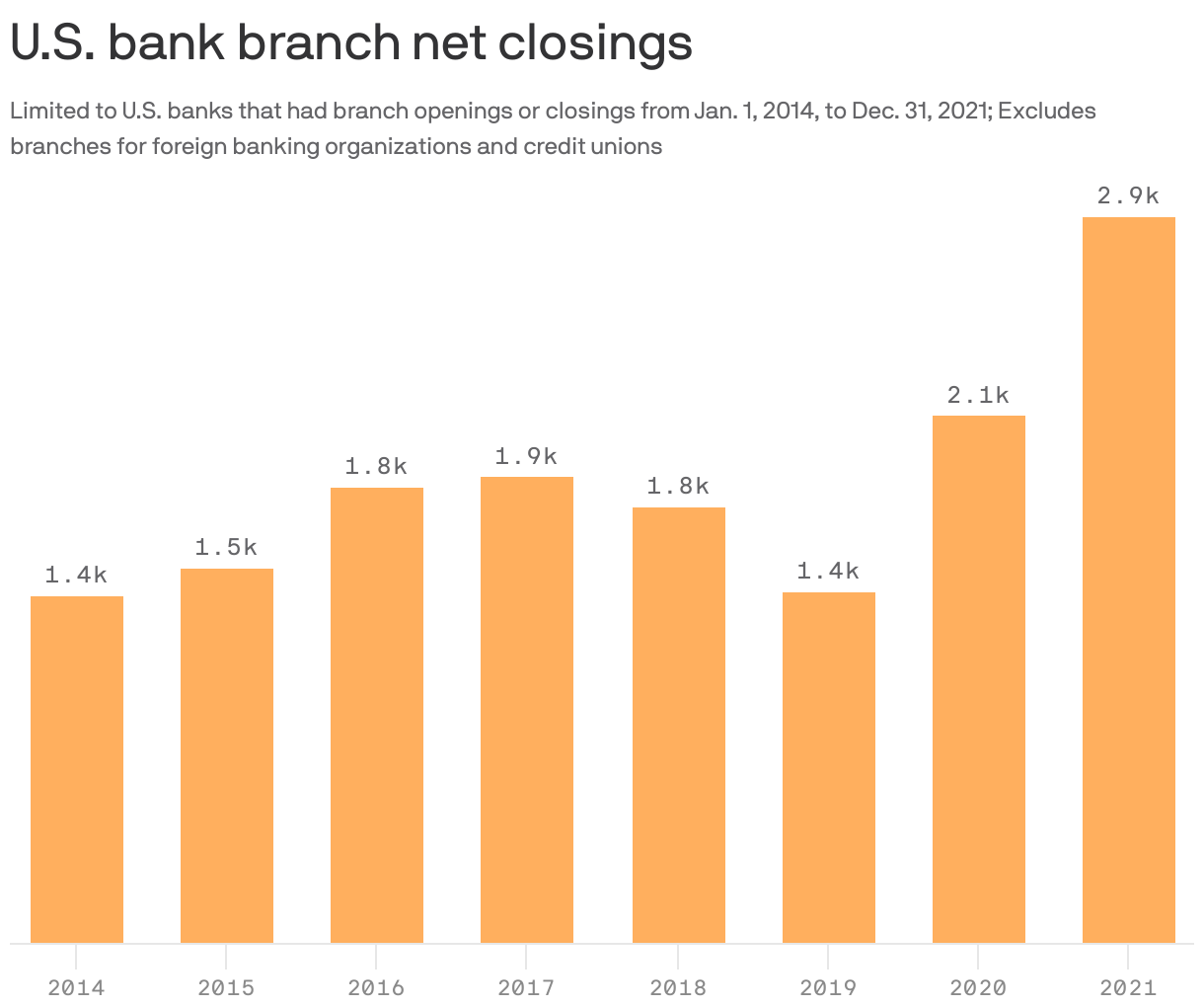 U.S. bank branch net closings