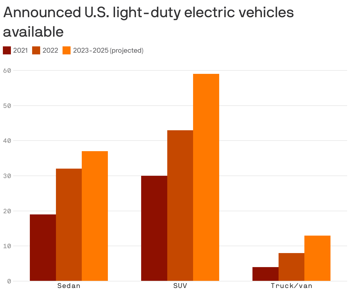 Announced U.S. light-duty electric vehicles available