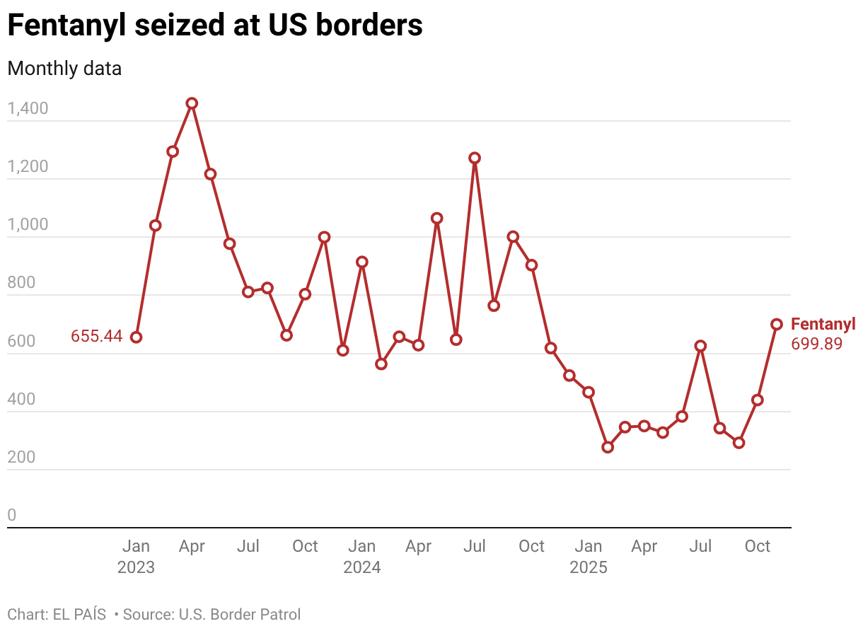 Mexico’s crusade against fentanyl reduces trafficking to the US and ...