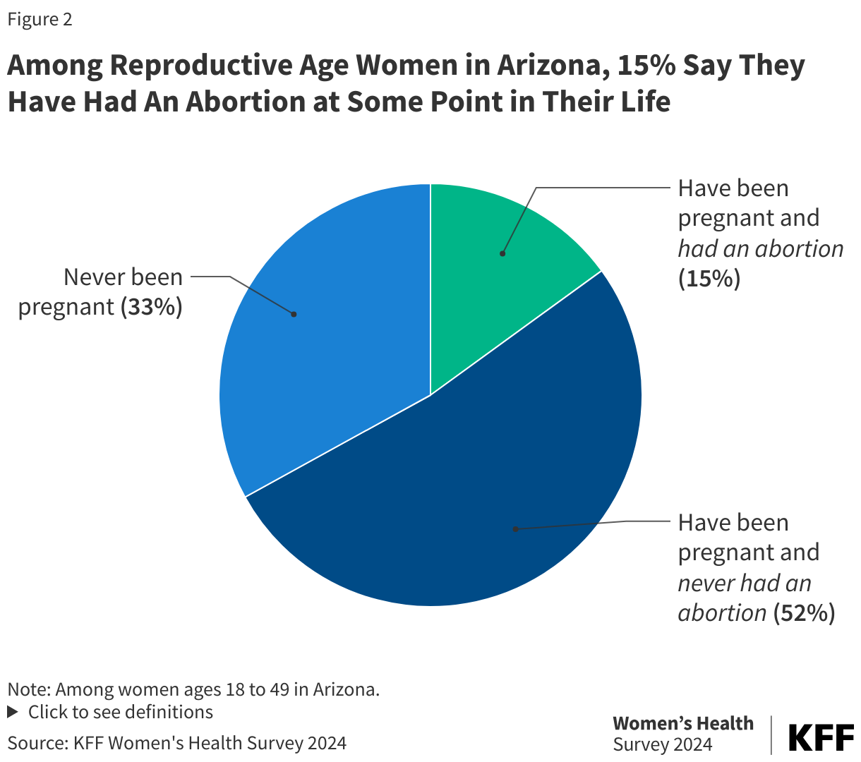 Among Reproductive Age Women in Arizona, 15% Say They Have Had An Abortion at Some Point in Their Life data chart