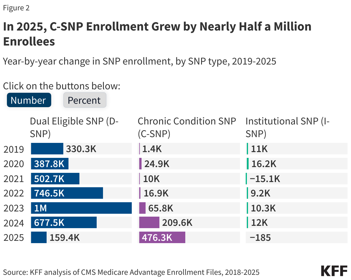 In 2025, C-SNP Enrollment Grew by Nearly Half a Million Enrollees