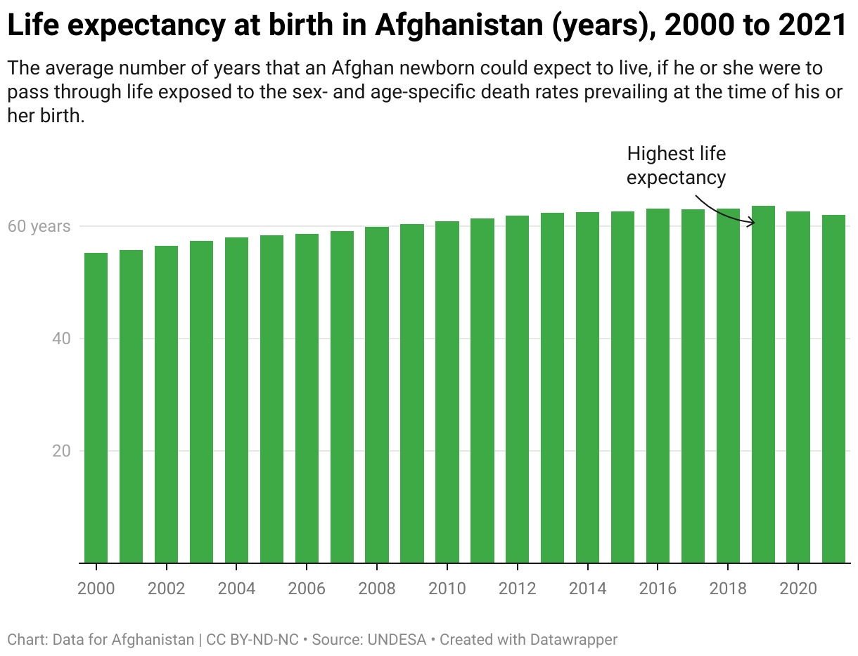 The average number of years that an Afghan newborn could expect to live, if he or she were to pass through life exposed to the sex- and age-specific death rates prevailing at the time of his or her birth.