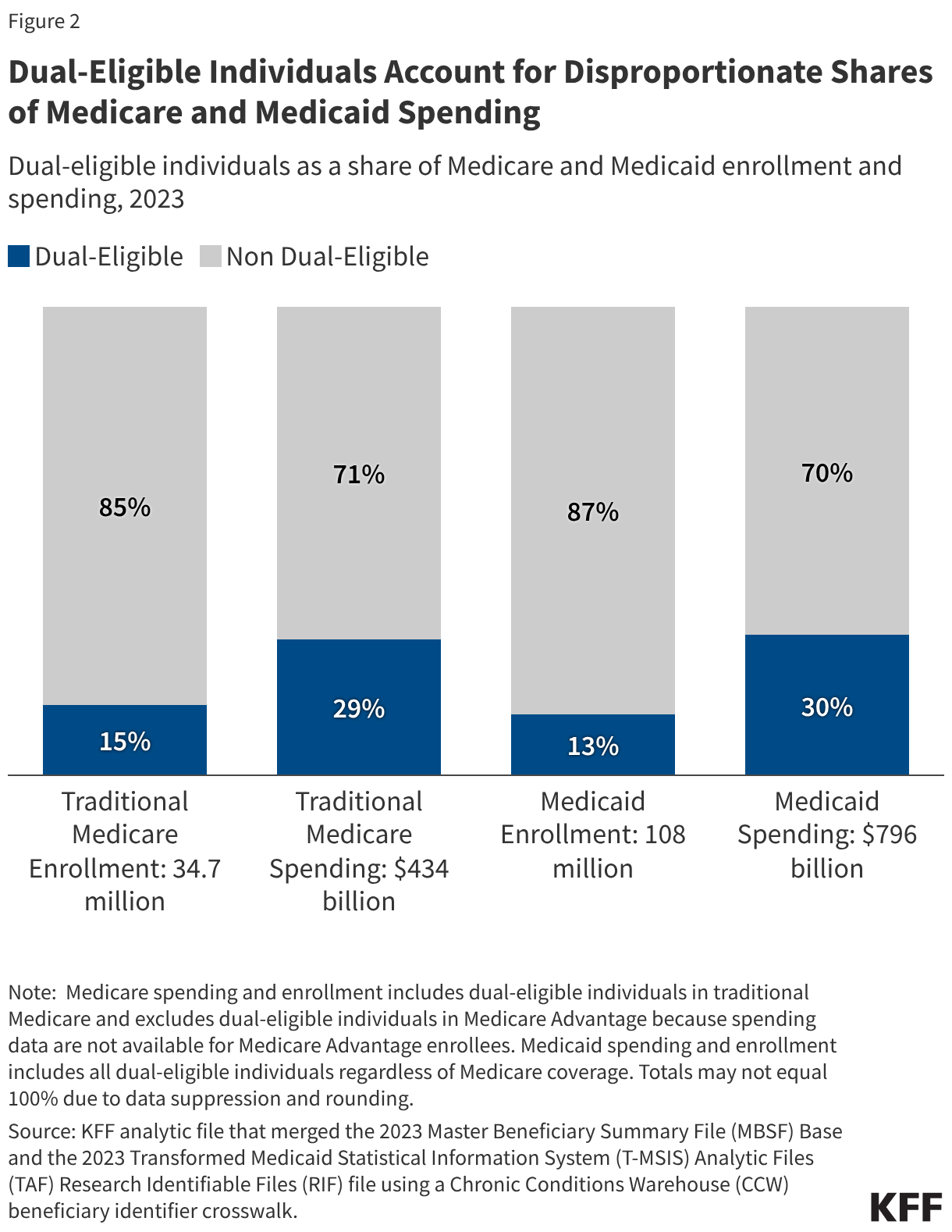 Dual-Eligible Individuals Account for Disproportionate Shares of Medicare and Medicaid Spending (Stacked column chart)