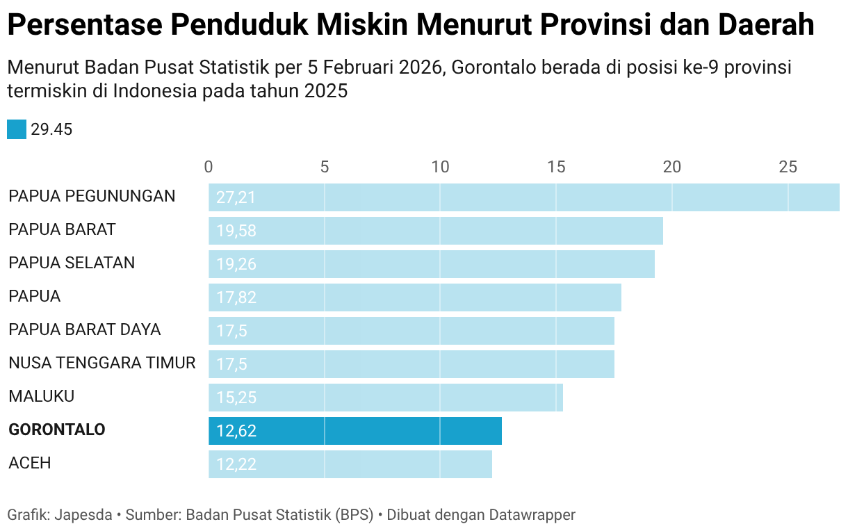 Persentase Penduduk Miskin Menurut Provinsi dan Daerah (Bar Chart)