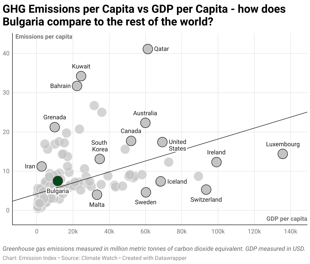 Greenhouse Gas Emissions in Bulgaria 3 Scatter chart of emissions per capita and GDP per capita